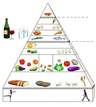 胃炎の食品ピラミッド